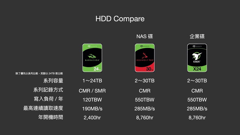 NAS 入門避坑指南｜硬碟怎麼選？RAID 容量實測、陷阱解析釋疑