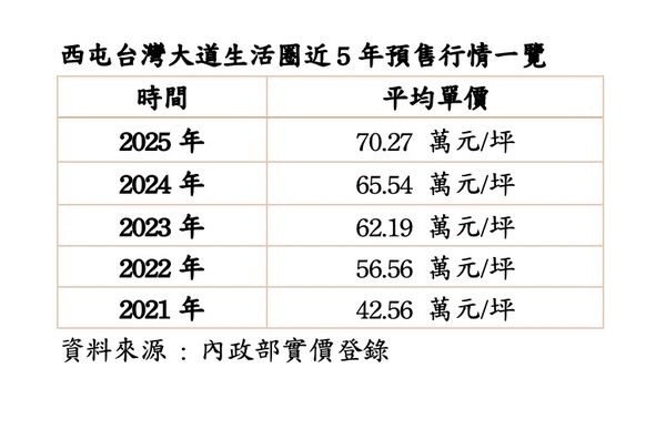 七期「擦邊地段」更熱賣，台灣大道生活圈5年漲65.11%