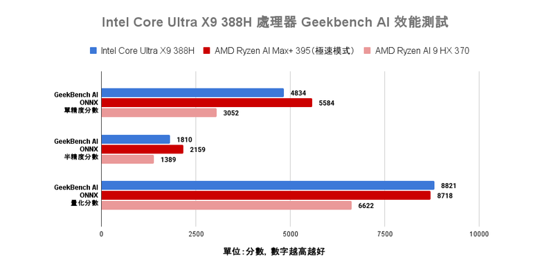 Intel Core Ultra X9 388H 處理器效能實測 兼具效能跟電池續航力表現的頂尖行動戰士！