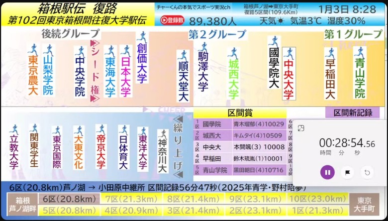 第102回箱根驛傳--風が強く吹いている 熱血與衝擊的馬拉松接力賽