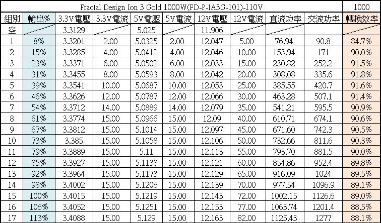 點我看大圖 Fractal Design Ion 3 Gold 1000W金牌全模組電源開箱
