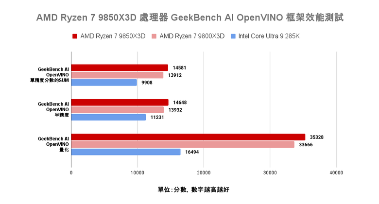 AMD Ryzen 7 9850X3D 處理器實測 遊戲表現依舊亮眼 時脈提升後表現更全面