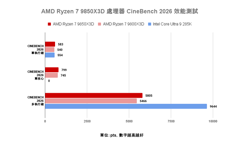 AMD Ryzen 7 9850X3D 處理器實測 遊戲表現依舊亮眼 時脈提升後表現更全面