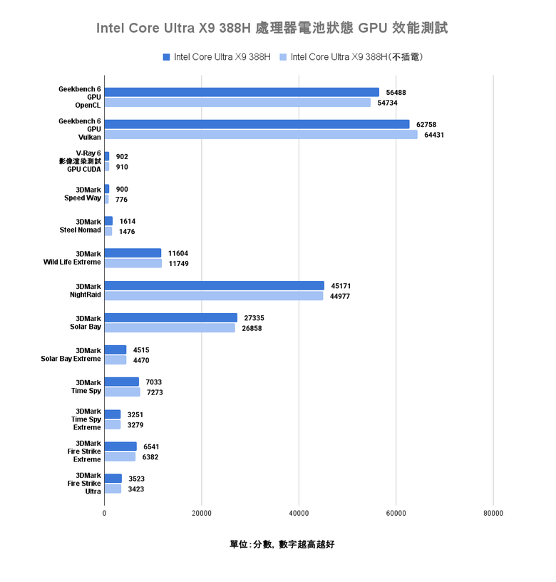 Intel Core Ultra X9 388H 處理器效能實測 兼具效能跟電池續航力表現的頂尖行動戰士！