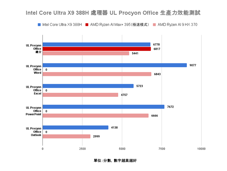 Intel Core Ultra X9 388H 處理器效能實測 兼具效能跟電池續航力表現的頂尖行動戰士！