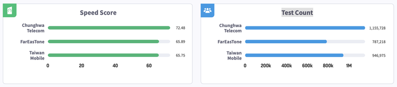 種花Speedtest 2025行動網路品質報告來了