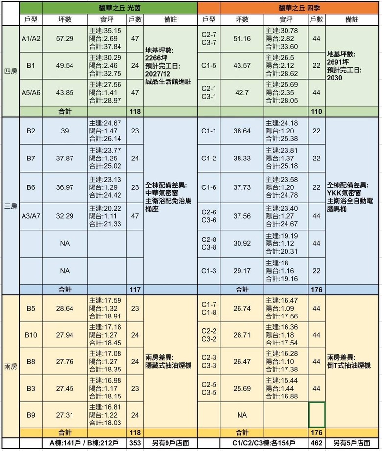[自售] 馥華之丘 四季 精緻兩房 獨立廚房 含車位 可客變