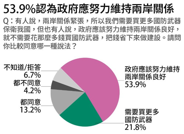 兩岸若開戰 願讓自己或家人上戰場嗎？最新民調太震撼