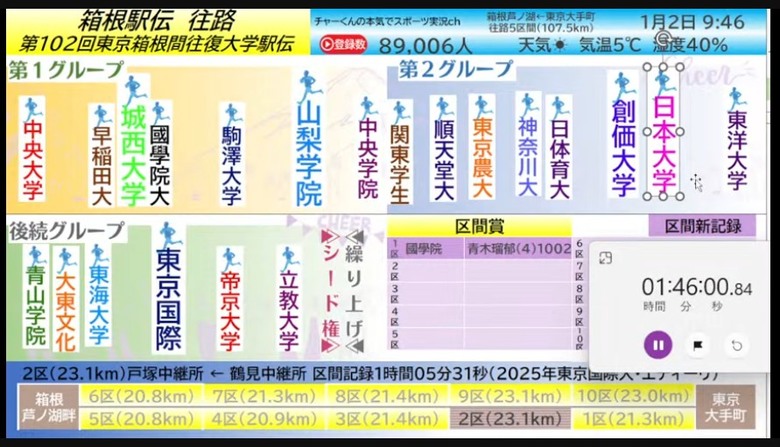 第102回箱根驛傳--風が強く吹いている 熱血與衝擊的馬拉松接力賽