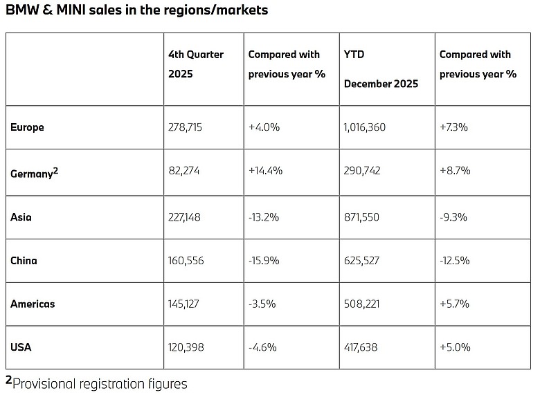 【海外新訊】BMW Group 2025 年全球銷售 246.3 萬輛新車，純電動車佔比突破 18％！