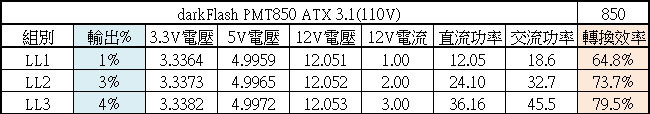 darkFlash PMT PERFECTMOST 850W ATX 3.1金牌全模組電源開箱