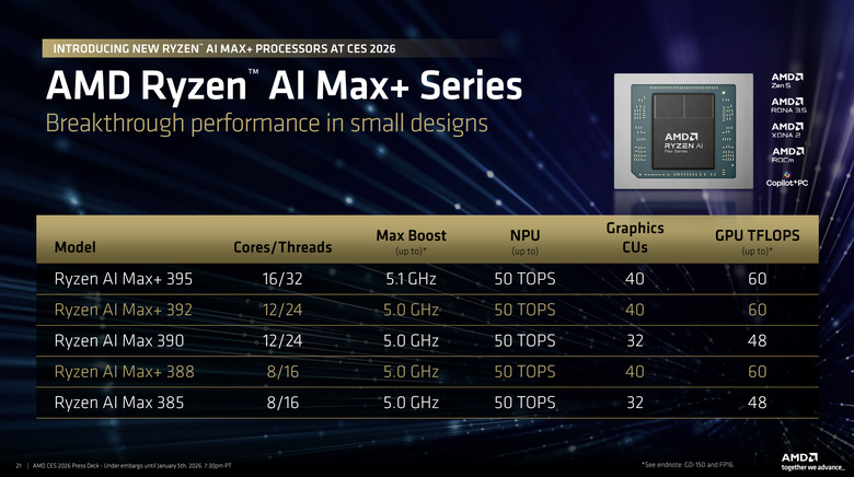 點我看大圖 【CES2026】AMD 推出 Ryzen AI 400 系列處理器、Max+ 處理器也擴充陣營增加 AI 效能