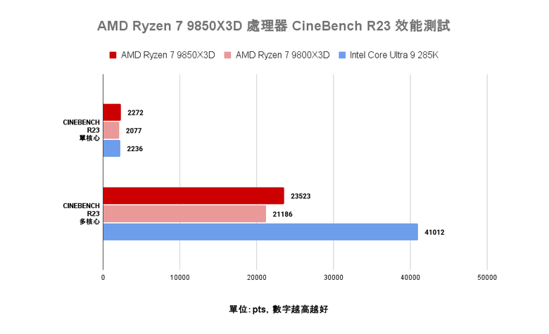 AMD Ryzen 7 9850X3D 處理器實測 遊戲表現依舊亮眼 時脈提升後表現更全面