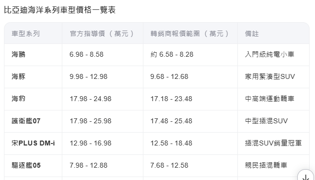 比亞迪 ,如徵貨物稅 ,是不是也買不起?