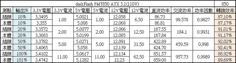 darkFlash PMT PERFECTMOST 850W ATX 3.1金牌全模組電源開箱