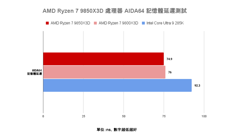 AMD Ryzen 7 9850X3D 處理器實測 遊戲表現依舊亮眼 時脈提升後表現更全面