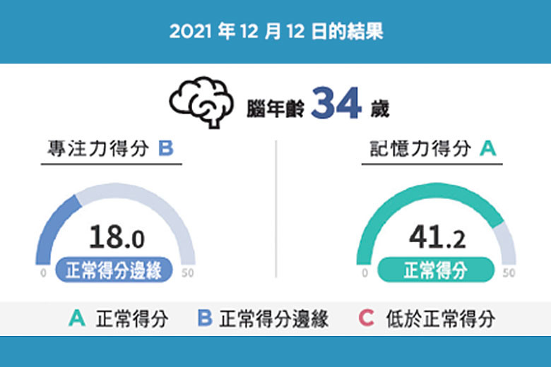 【招募百人實測】白蘭氏鷄精 × CogMate&trade; 腦年齡測驗*｜12天提升專注反應力，思緒清晰維持滿格戰力！