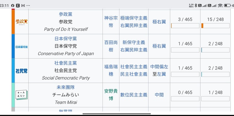 沒想到日本政黨中居然也有共產黨