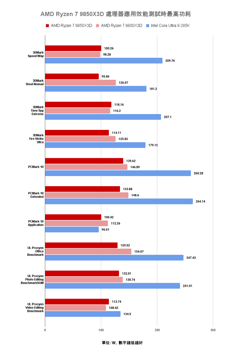 AMD Ryzen 7 9850X3D 處理器實測 遊戲表現依舊亮眼 時脈提升後表現更全面