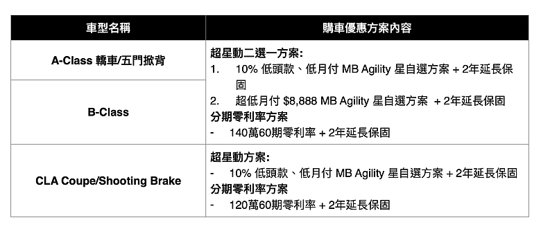 【國內新訊】「超星動專案」內容升級,Mercedes-Benz二月底前購車優惠再加碼!