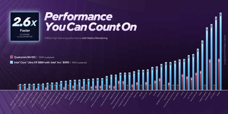 【CES2026】Intel 正式推出 Core Ultra Series 3 處理器 以最強內顯效能達成輕薄筆電 3A 大作順跑成就！