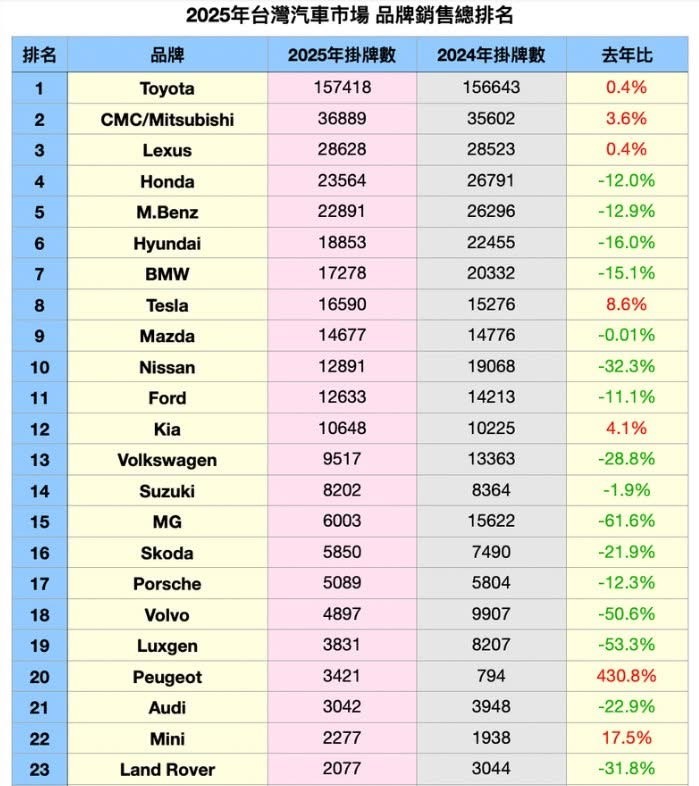 12月5008竟然掛牌272台？