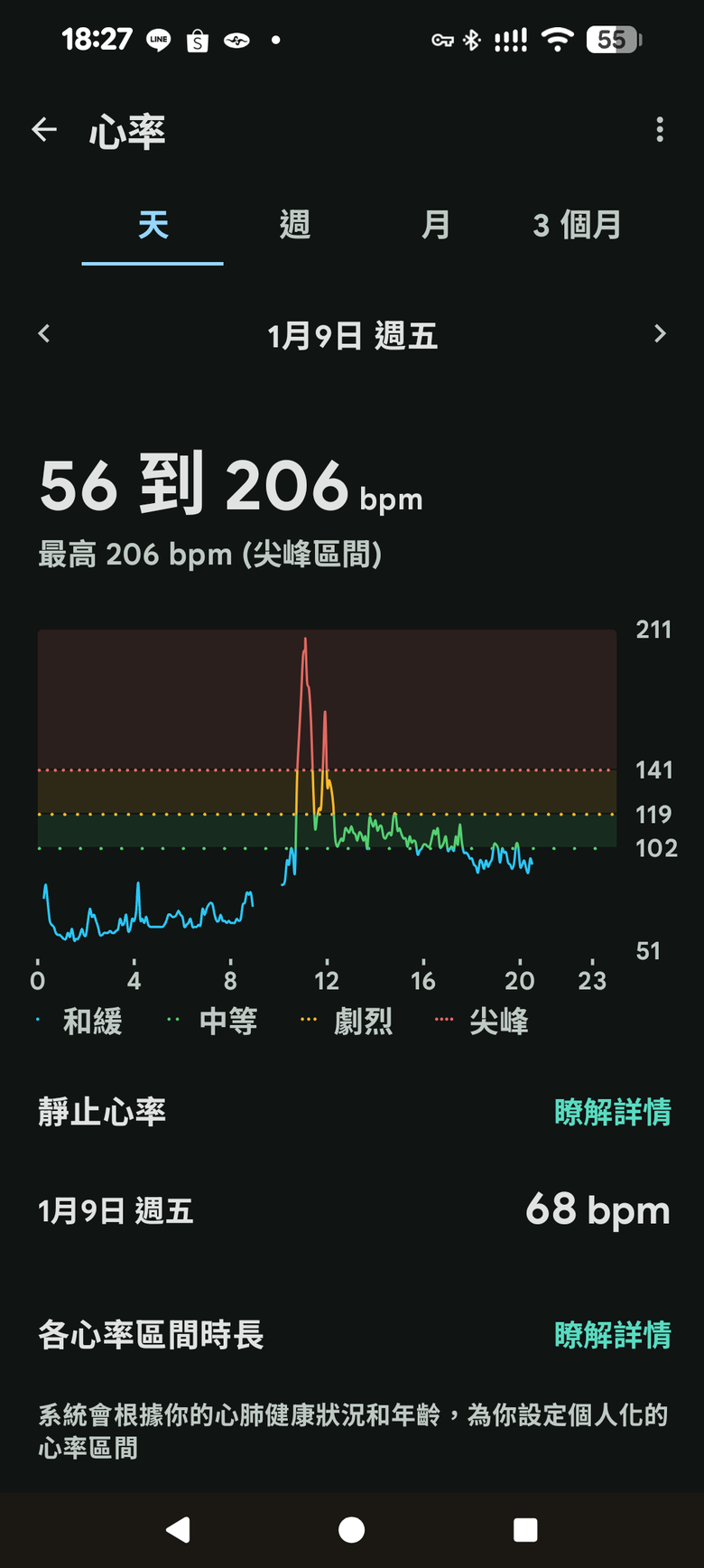 游泳心跳過快到達210；當時沒有感覺，回家看紀錄嚇一跳
