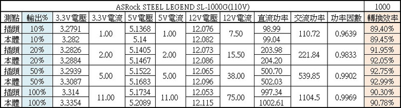 ASRock STEEL LEGEND 1000W ATX 3.1金牌全模組電源開箱