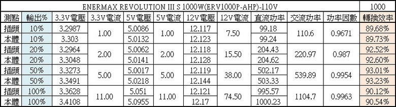 ENERMAX REVOLUTION III S 1000W ATX 3.1白金全模組電源開箱