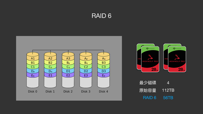 NAS 入門避坑指南｜硬碟怎麼選？RAID 容量實測、陷阱解析釋疑
