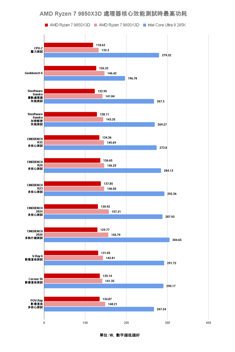AMD Ryzen 7 9850X3D 處理器實測 遊戲表現依舊亮眼 時脈提升後表現更全面