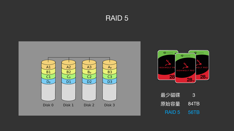 NAS 入門避坑指南｜硬碟怎麼選？RAID 容量實測、陷阱解析釋疑