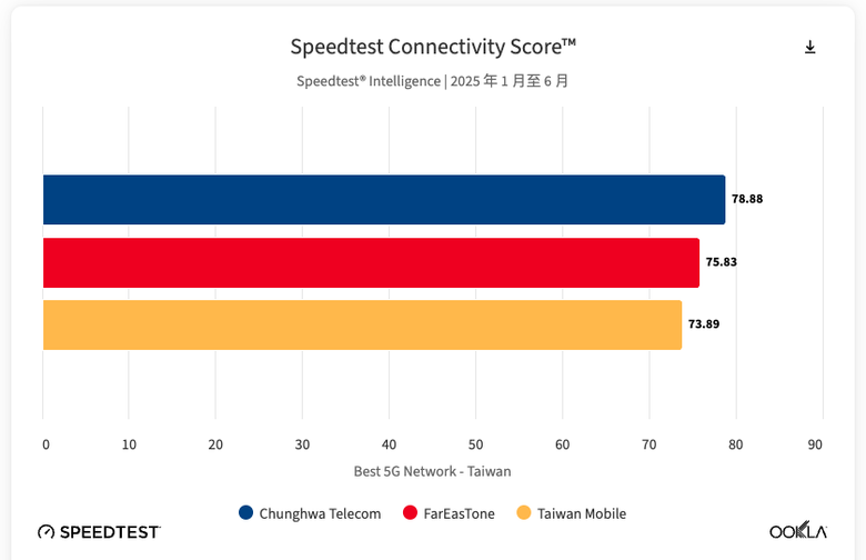 種花Speedtest 2025行動網路品質報告來了
