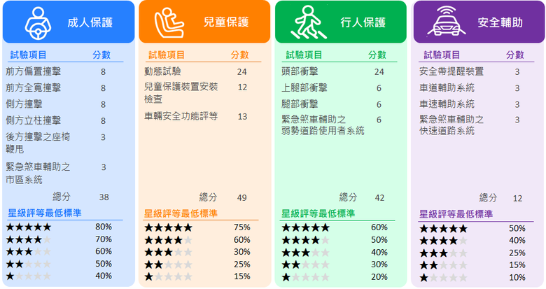 差的不是TUCSON撞測只有三星,而是他各項表現都不盡人意