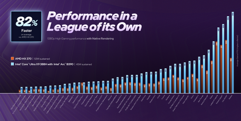 【CES2026】Intel 正式推出 Core Ultra Series 3 處理器 以最強內顯效能達成輕薄筆電 3A 大作順跑成就！
