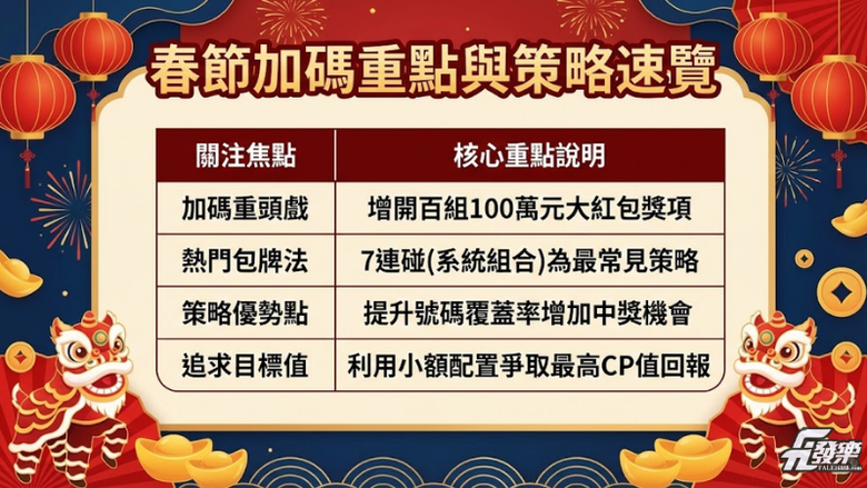 想領2026年大紅包？看這篇搞懂【大樂透春節加碼】最划算包牌法
