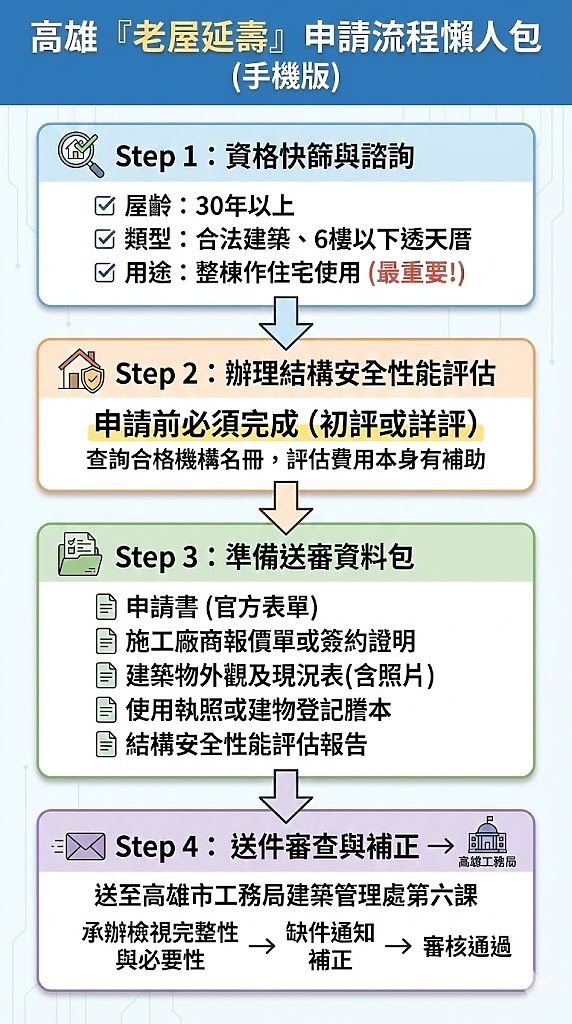 高雄透天「老屋延壽」申請流程實戰整理