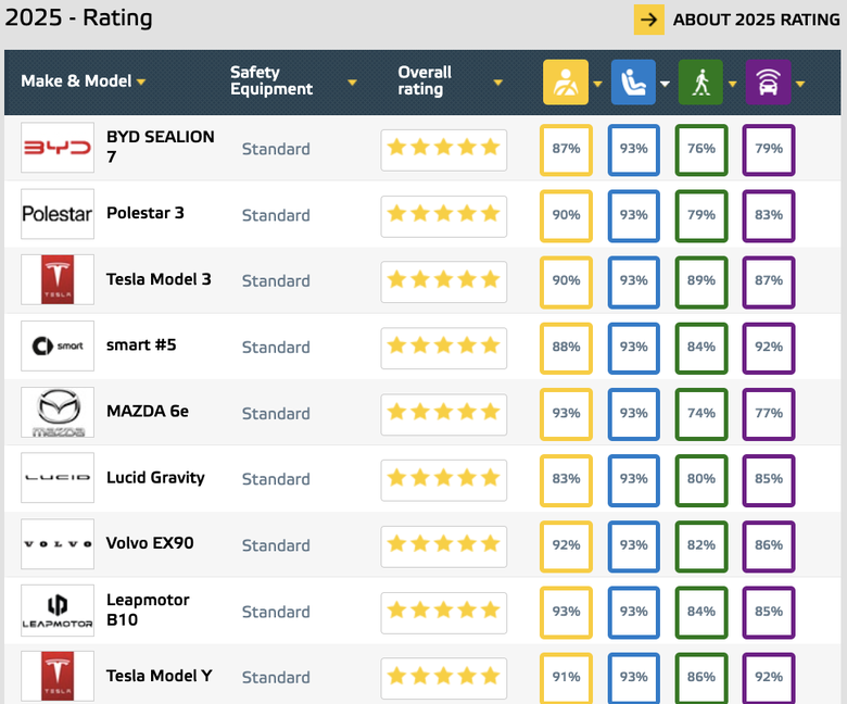 一萬塊買NCAP一顆星，有人會不買嗎？（2025 EURO NCAP回顧）