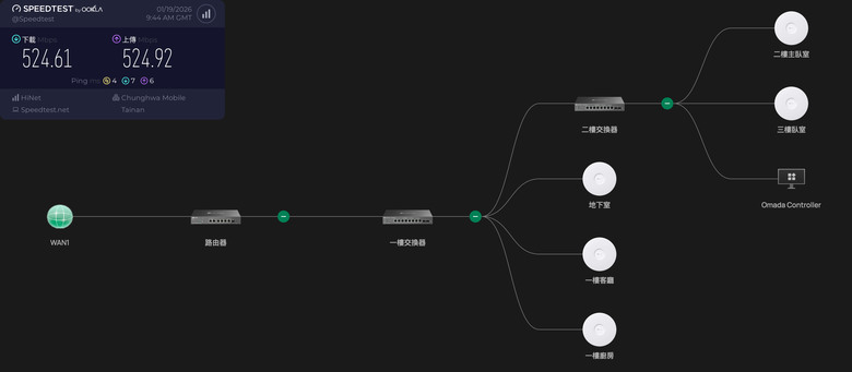 點我看大圖 網路串流架構分享,開箱TP-Link Omada