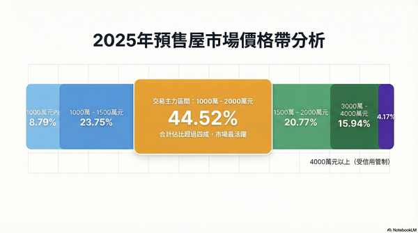 台中千萬預售屋僅剩8.8％，「海線2字頭」成首購族最後希望