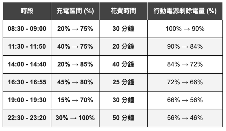 [分享]有人也和我一樣是續航焦慮嗎？