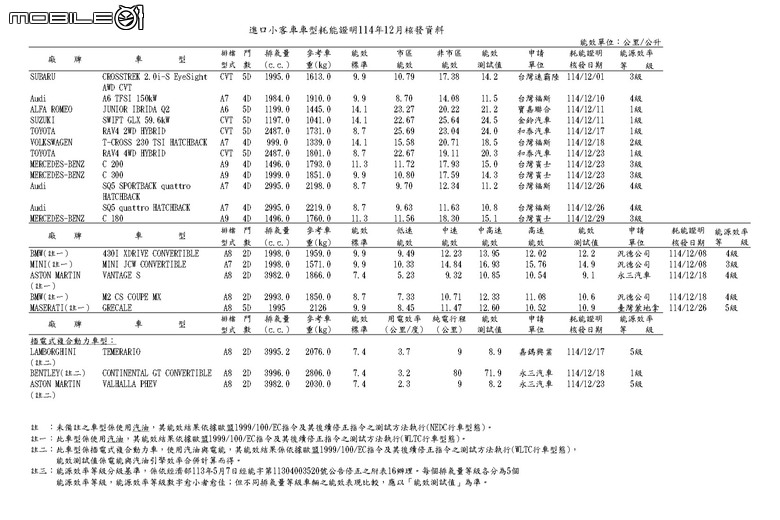 能源署公布新一期油耗測試結果，大改款RAV4油電達到24.0km/L、Junior則有21.2km/L的優異水準！