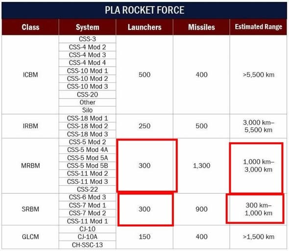 國民黨曝中國擁1500具飛彈發射器，網怒：那國防軍購你們在擋什麼？