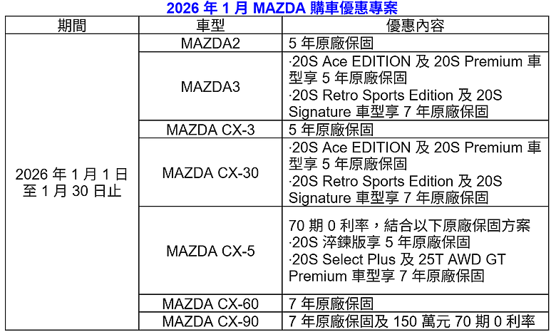 【國內新訊】CX-5單月掛牌逾千輛、品牌全年度累積近1.5萬輛，台灣馬自達元月祭「駕趣隨行」購車優惠！