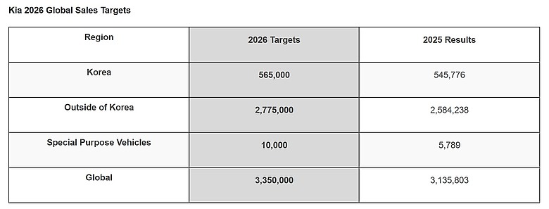 【海外新訊】Kia 2025 全球銷售 313.5 萬輛新車，連續三年創下歷史新高紀錄！