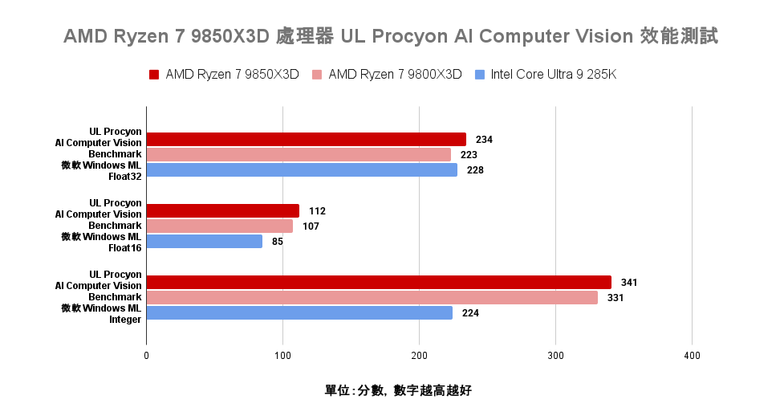 AMD Ryzen 7 9850X3D 處理器實測 遊戲表現依舊亮眼 時脈提升後表現更全面