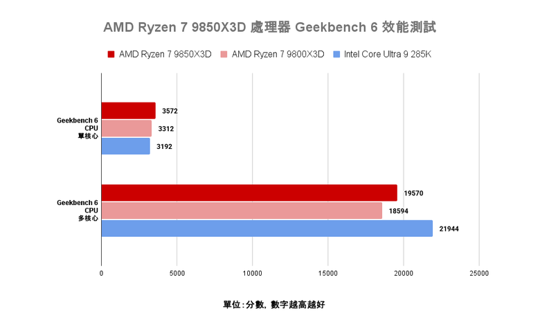 AMD Ryzen 7 9850X3D 處理器實測 遊戲表現依舊亮眼 時脈提升後表現更全面