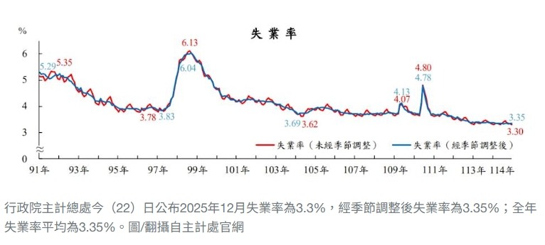 股市創新高，失業率創新低......台灣越來越好了。