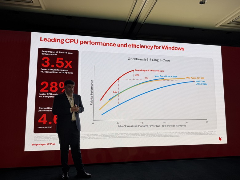 【CES2026】高通推出 Snapdragon X2 Plus 處理器 以更強核心性能搭配複數天續航力