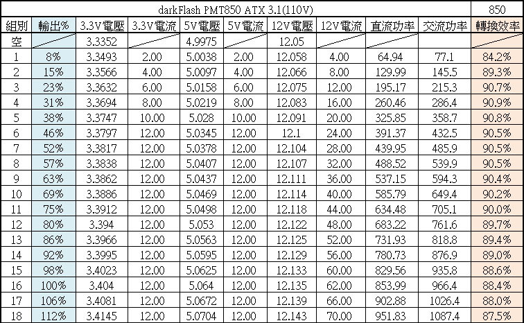 darkFlash PMT PERFECTMOST 850W ATX 3.1金牌全模組電源開箱